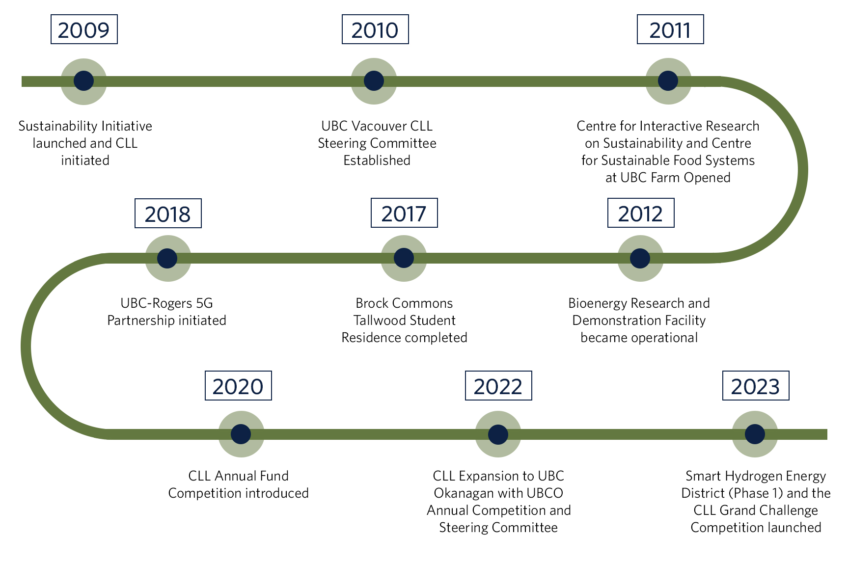 CLL Evolution