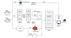 The system architecture of the proposed Smart Fire Detection System