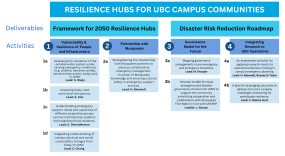 UBC Resilience Hub Project Activities and Deliverables Overview