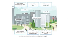 UBC's unique context, policies and strategies support for resilience hub